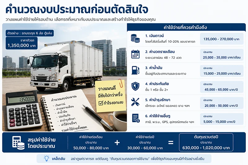 คำนวณงบประมาณก่อนตัดสินใจ