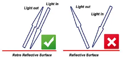วัสดุแอบสะท้องแสงชนิด Retro-reflective