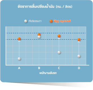 ISUZU SMOOTHER ประหยัดน้ำมัน และทนทาน...