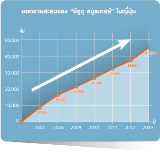 ISUZU SMOOTHER ใช้งานง่าย...